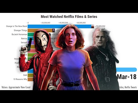 Most Watched Series &amp; Films on Netflix 2015 - 2020