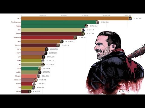 Most Popular The Walking Dead Characters (2012 - 2019)