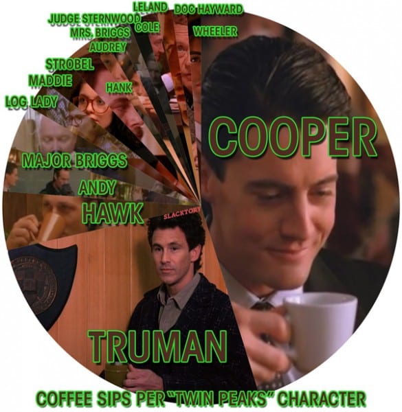 Twin-Peaks-coffee-sip-graph-585x600