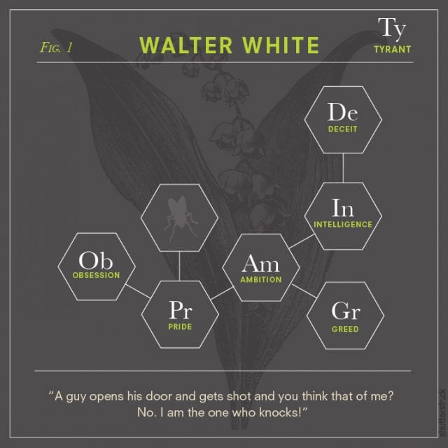 Chemie der Breaking Bad-Charaktere