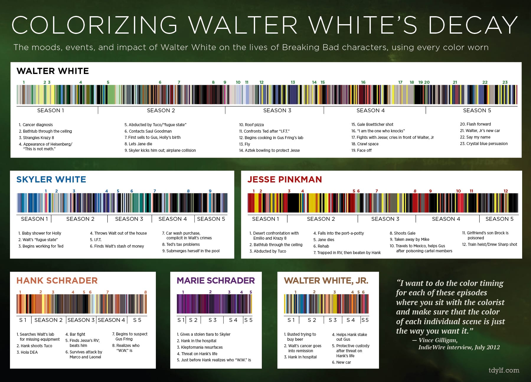 Breaking Bad Farbschema-Analyse