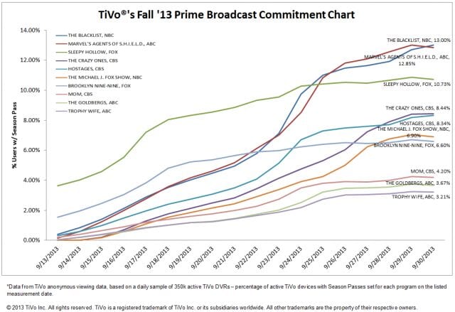 tivo-charts