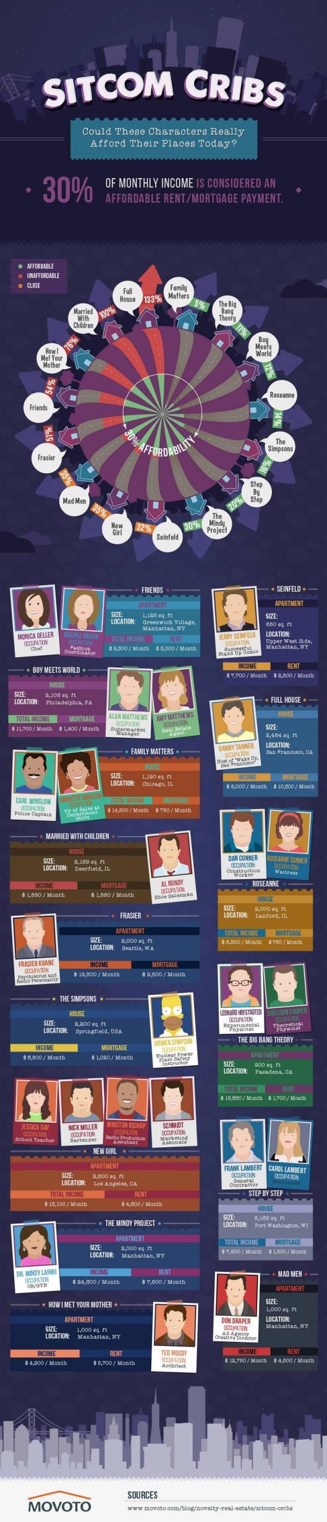 Wie teuer wohnen Serien-Charaktere?