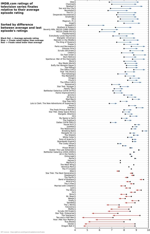 series-finales-stats-imdb