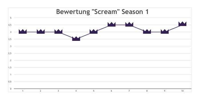 Scream – persönliche Durchschnittsbewertung der 1. Staffel © sAWE.tv