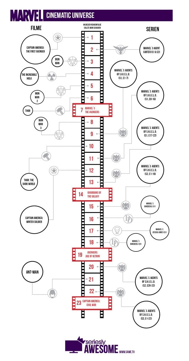 chronologische reihenfolge marvel chronologische reihenfolge marvel