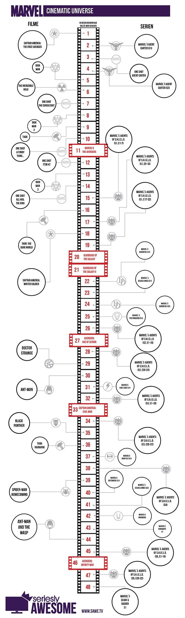 Marvel Timeline: Die Serien und Filme in der richtigen ...