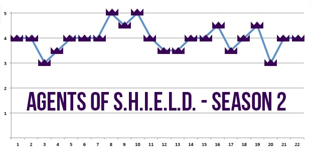 SHIELD-Staffelverlauf