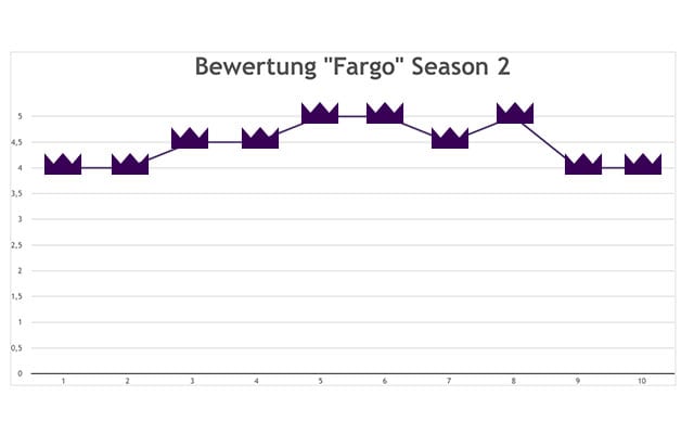 Fargo – persönliche Durchschnittsbewertung der 2. Staffel © sAWE.tv