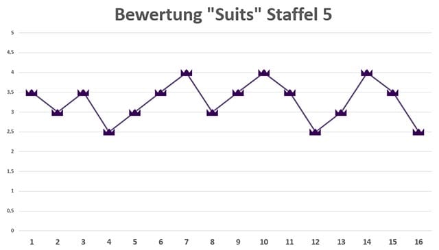 Suits-Season-5-ratings