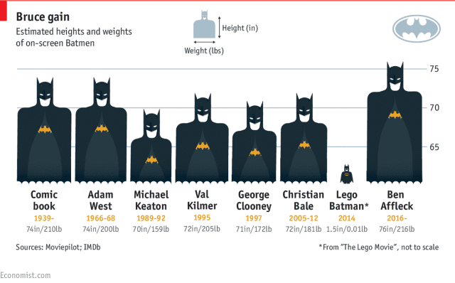 Bruce gain: Wie sich Batman über die Jahre verändert hat