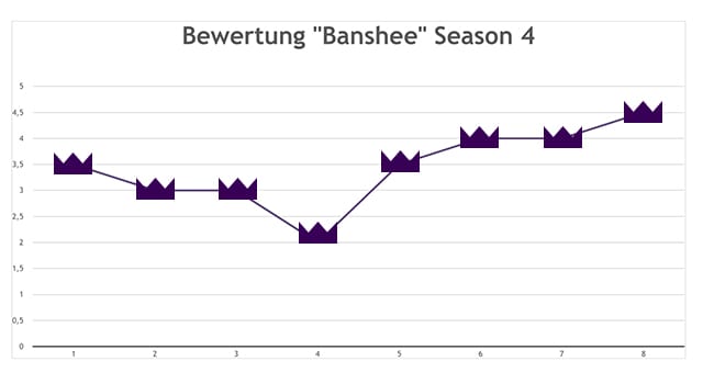 Banshee – persönliche Durchschnittsbewertung der 4. Staffel © sAWE.tv
