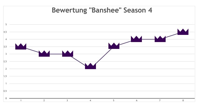 sAWE_Banshee_S04_Durchchnittsbewertung