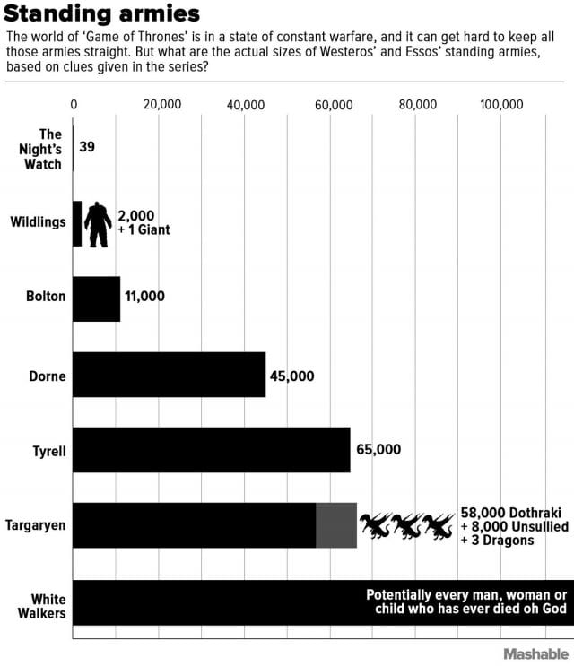 Game of Thrones Infografik zu den Armeegrößen