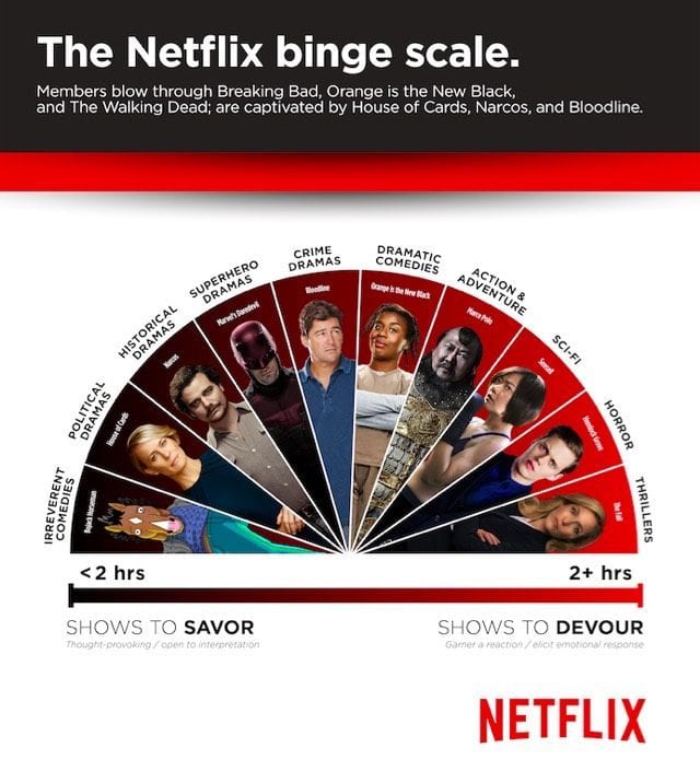 Netflix-Studie zeigt unser Binge-Verhalten