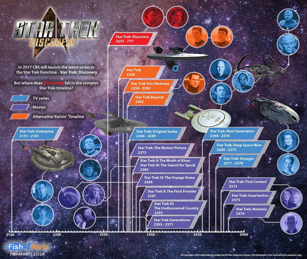 A-Star-Trek-Timeline-That-Includes-Discovery