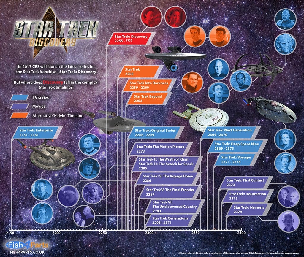 Proportional Nervenzusammenbruch Stecker star trek zeitlinie ...