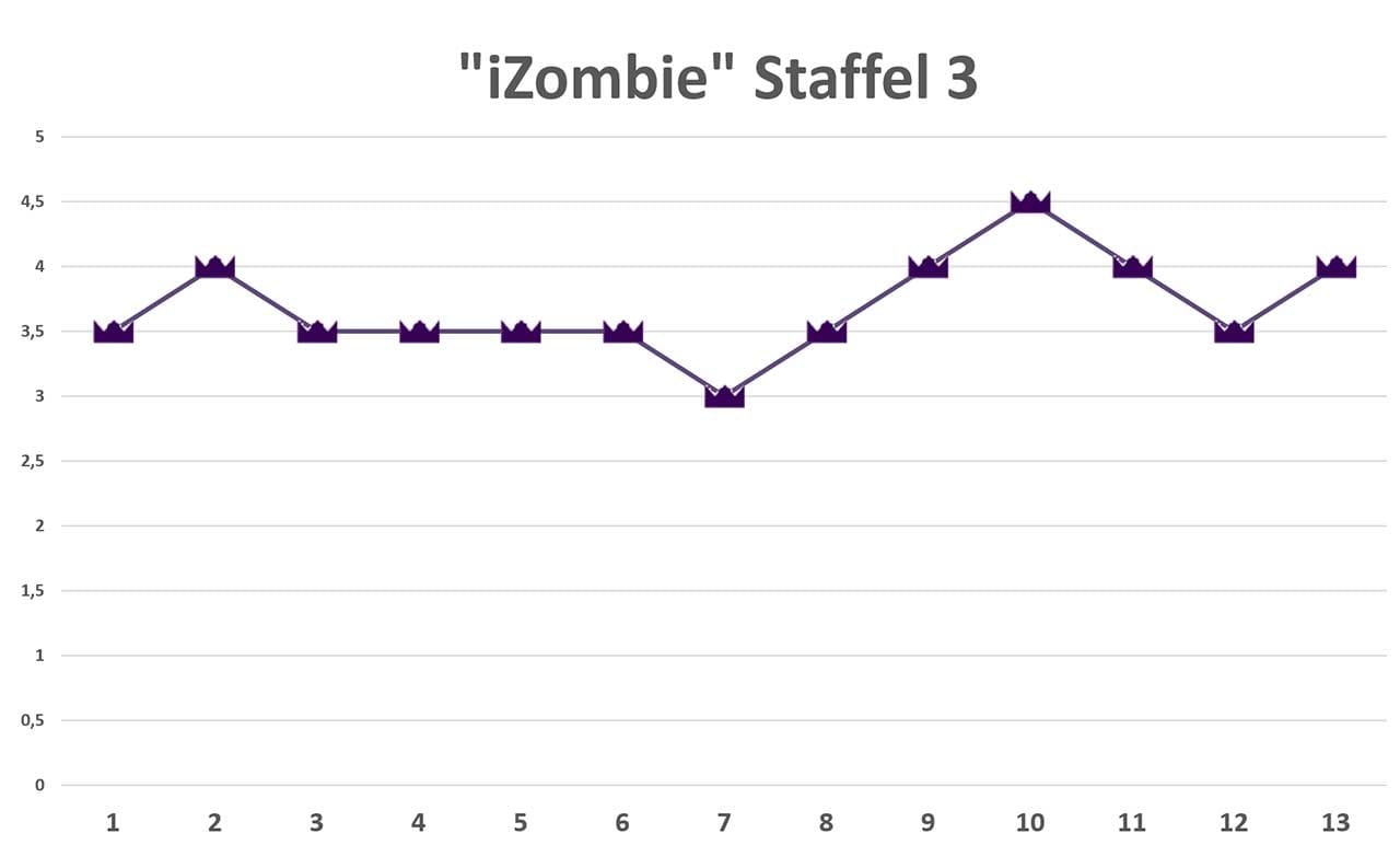 iZombie_staffel-3