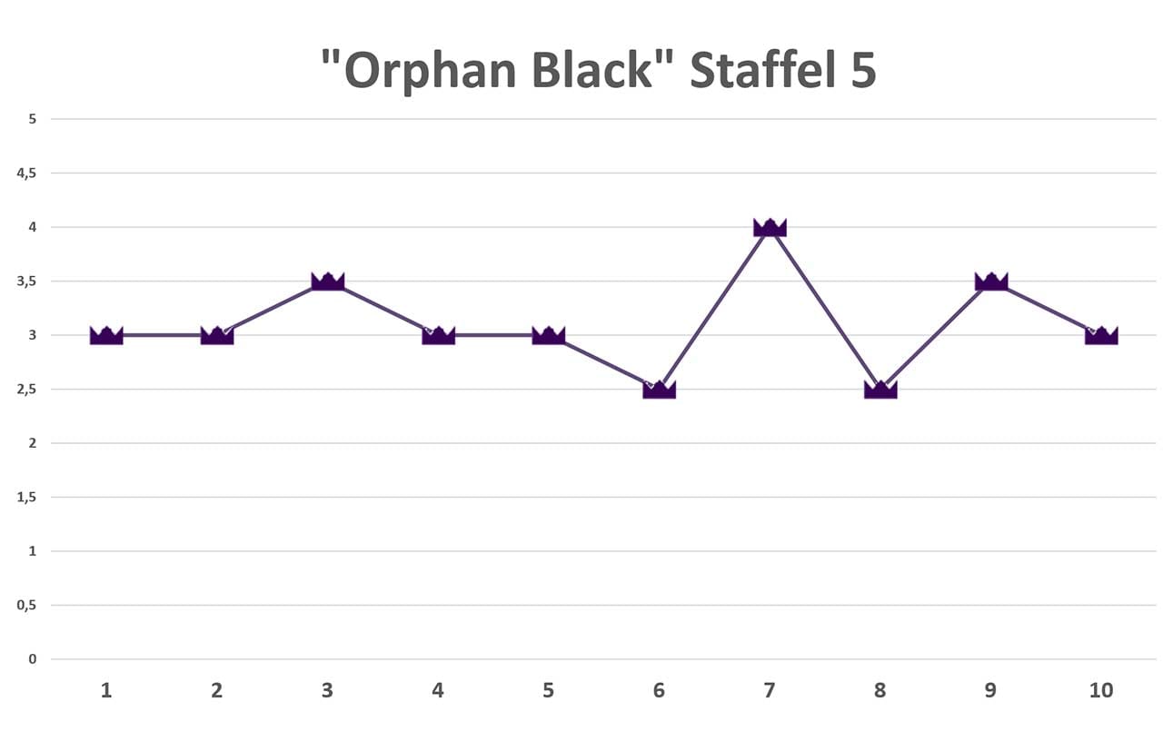 orphan-black-staffel-5-review