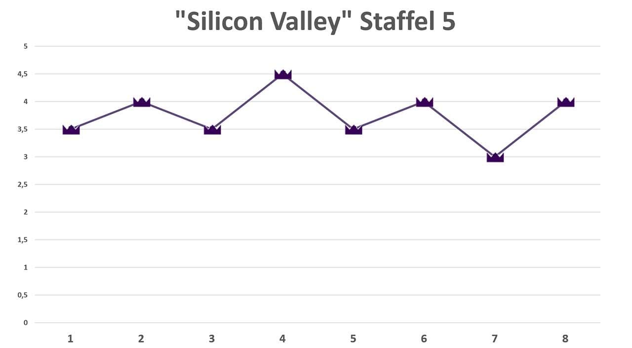 Silicon-Valley-S05_Review