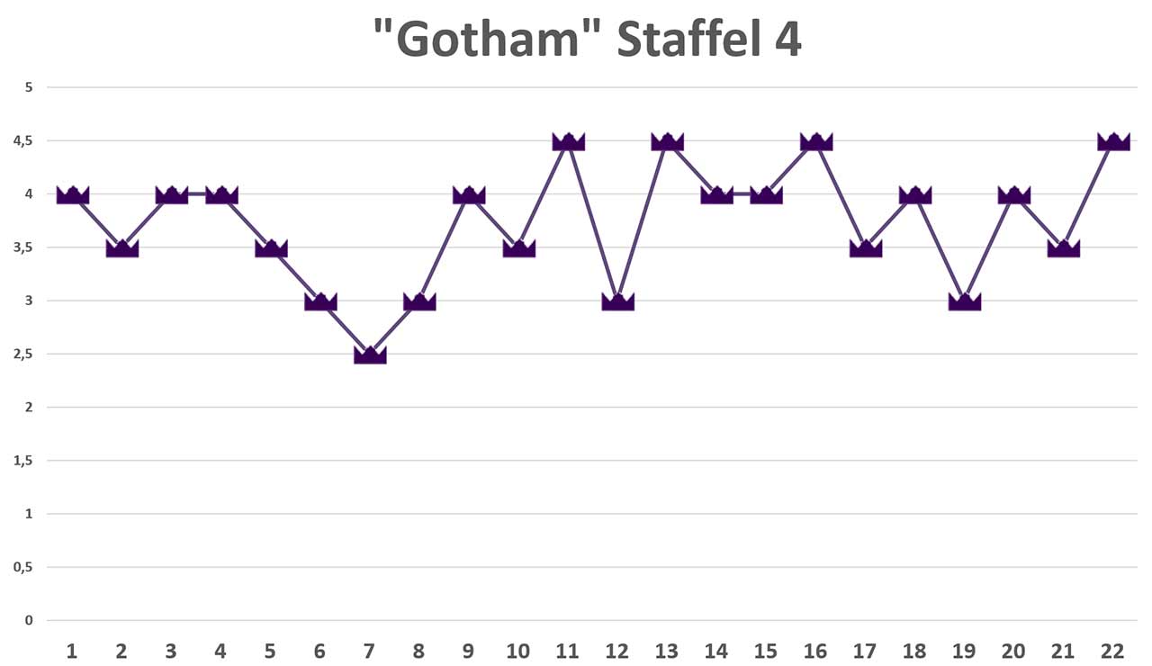 gotham-staffel-4-review-verlauf