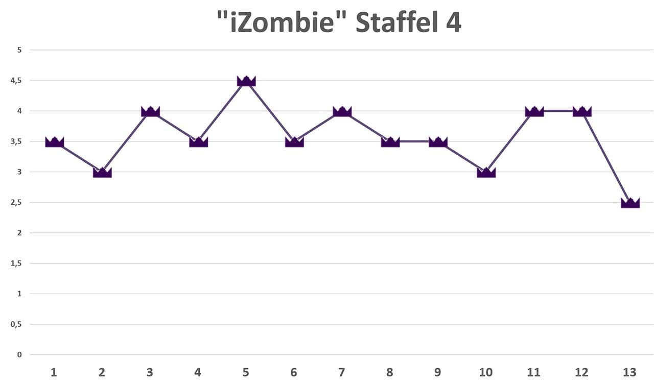 iZombie-Staffel-4-review