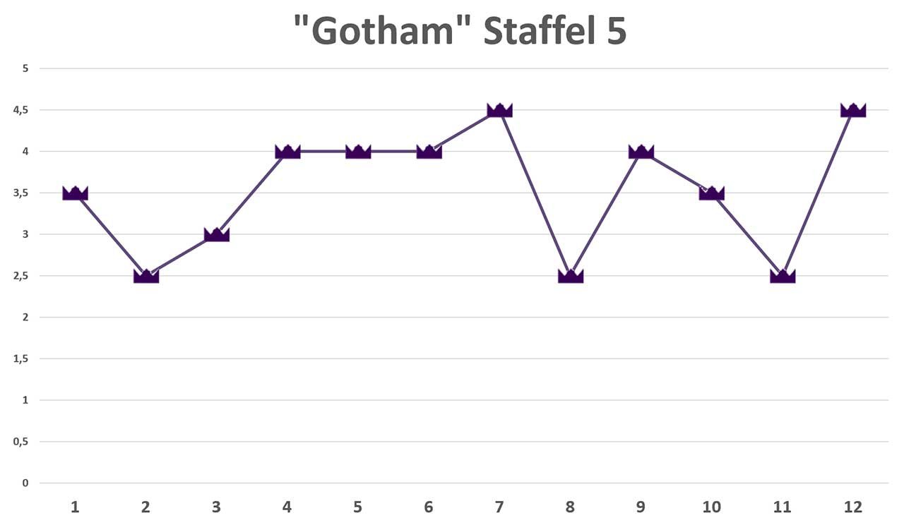 Gotham-Staffel-5-Review
