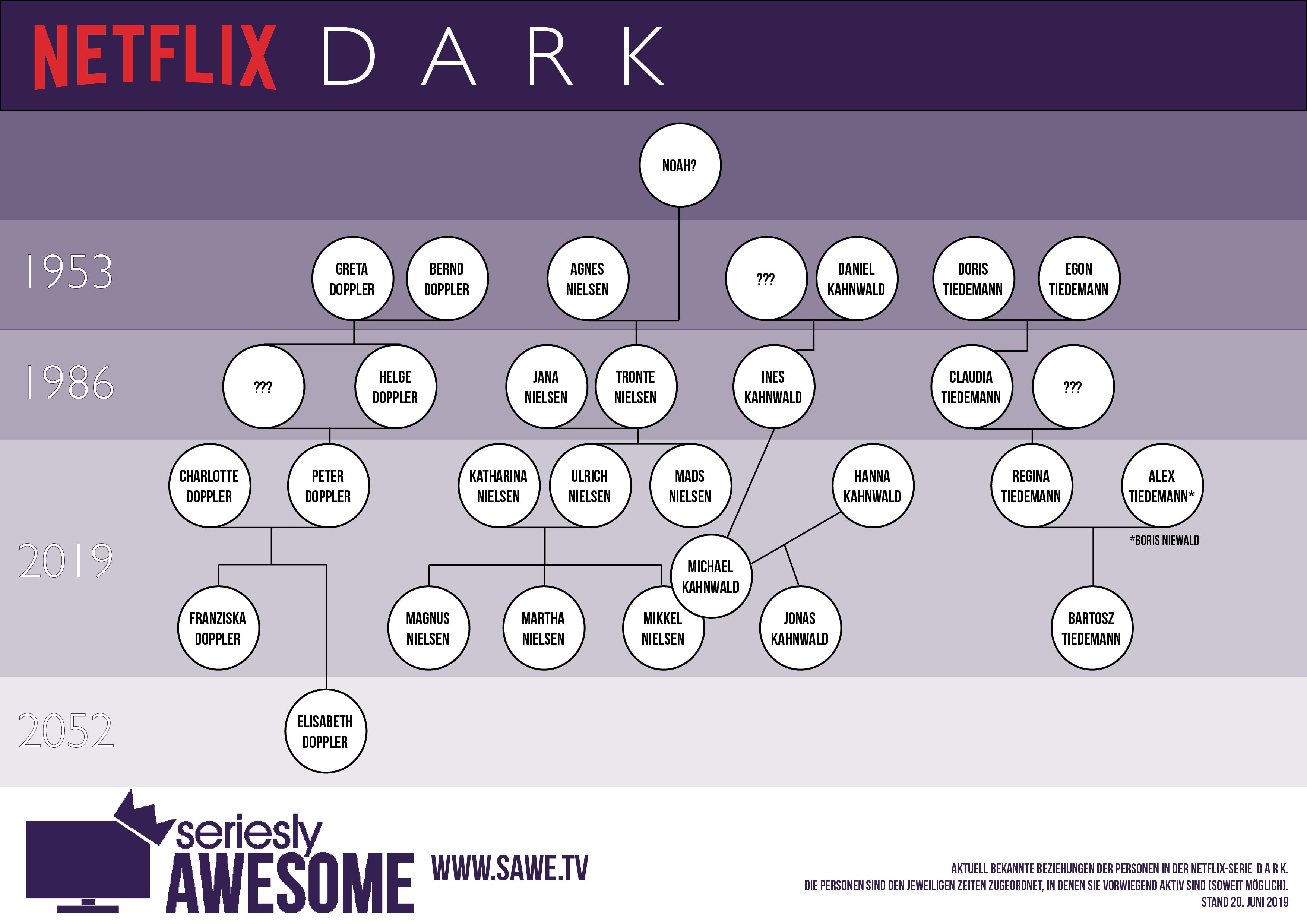 Dark Serie Charaktere Dark Serie Charaktere