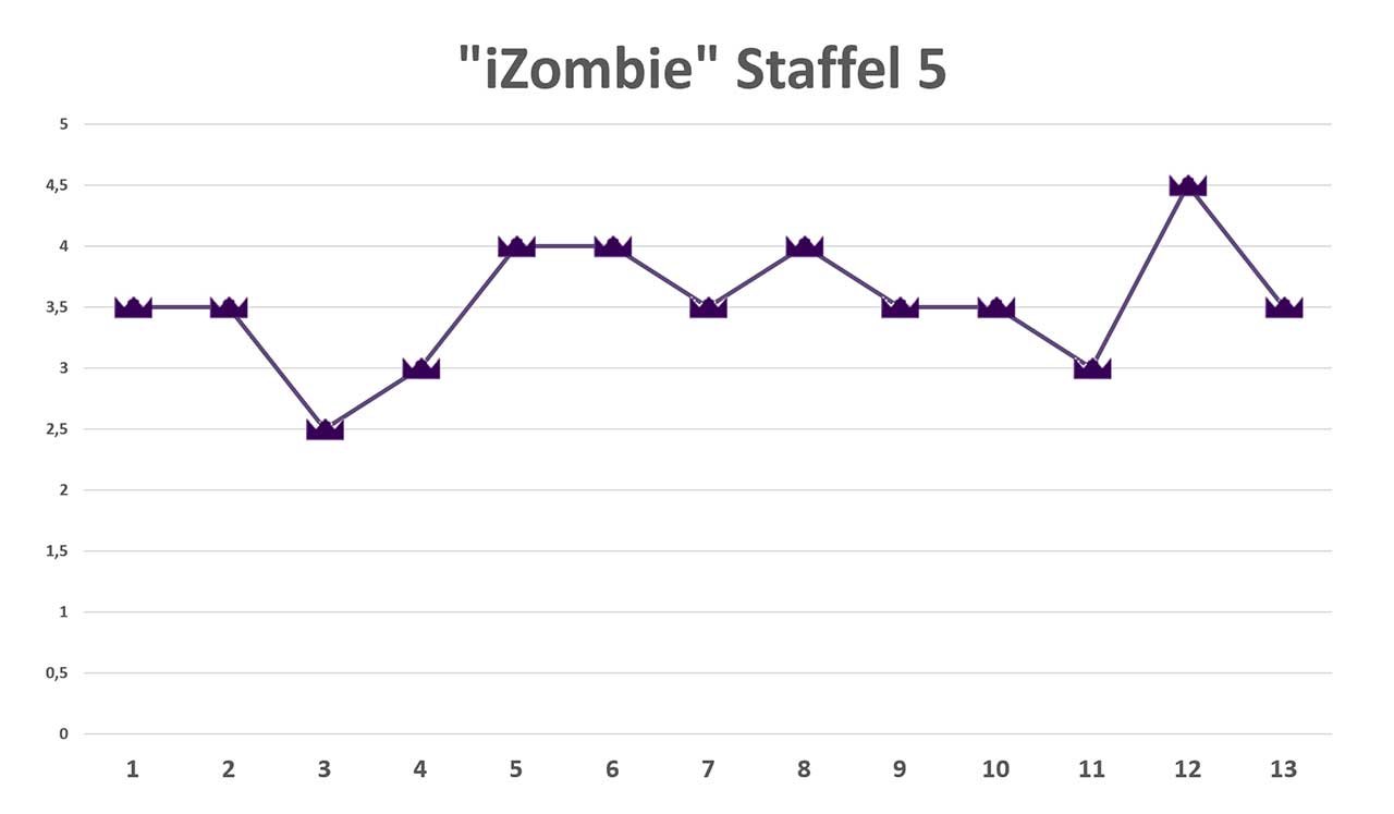 izombie-staffel-5-ratings