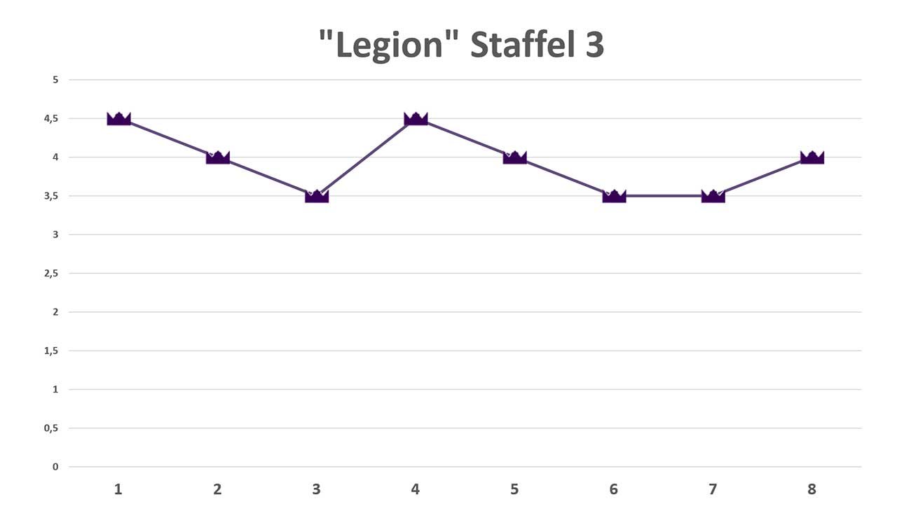 legion-staffel-3-review