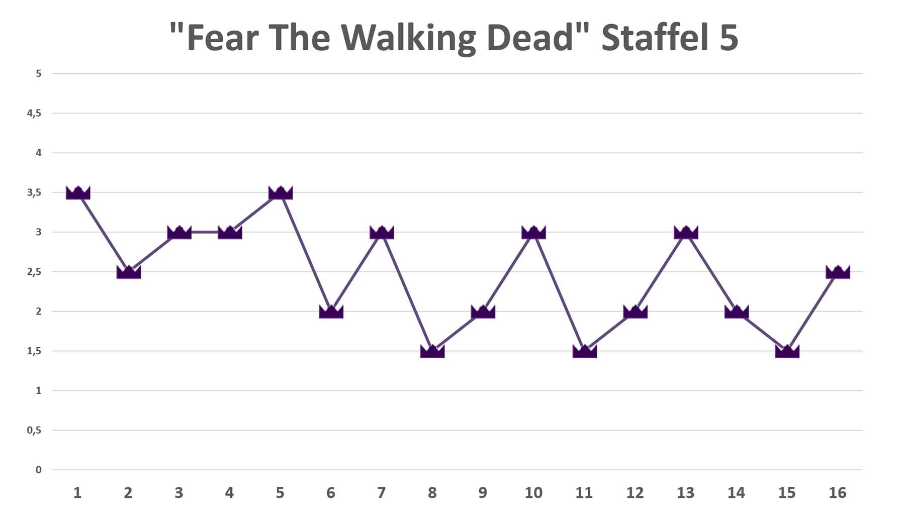 Fear-The-Walking-Dead-staffel-5-review