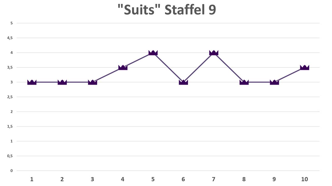 Suits-Staffel-9-ratingss