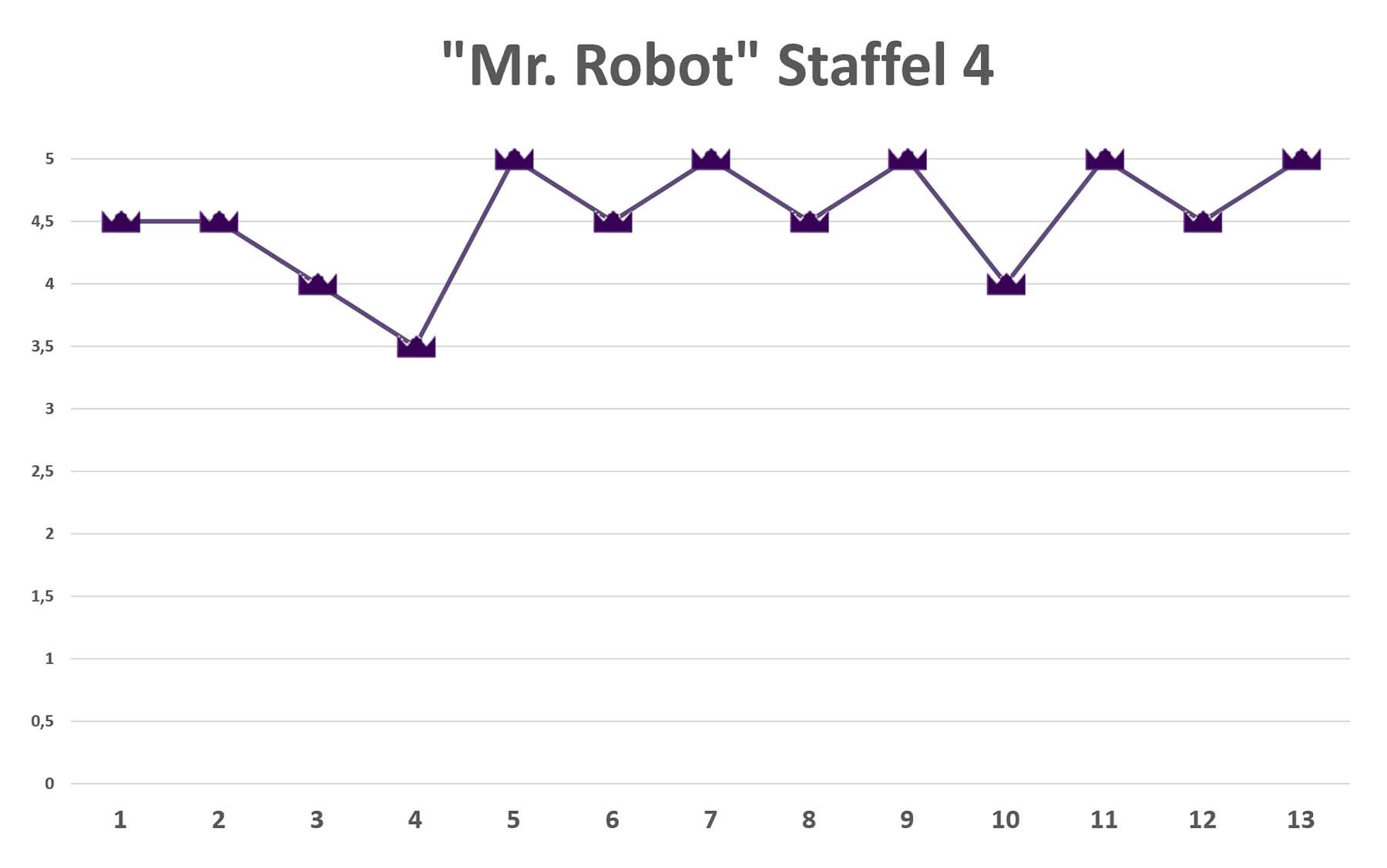 mr-robot-staffel-4-review