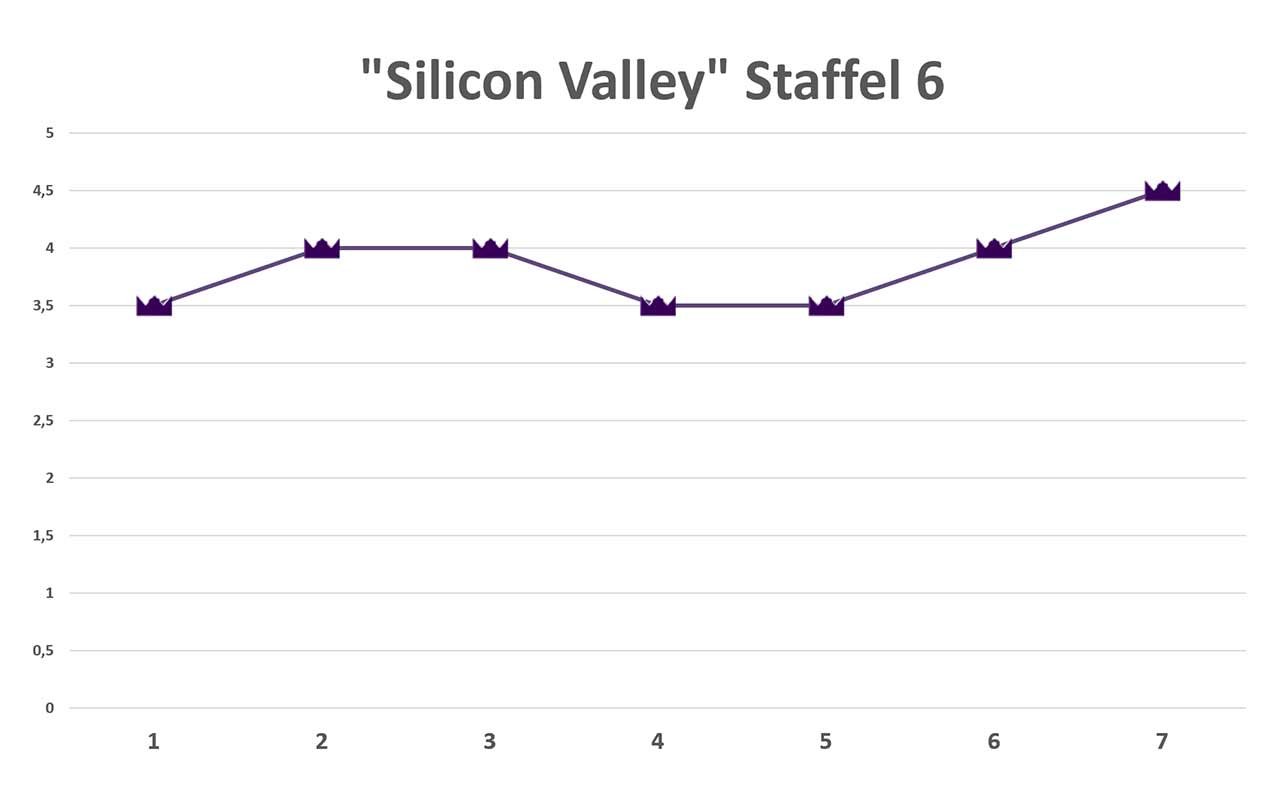 silicon-valley-serie-staffel-6-review