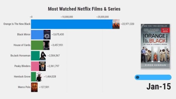 Die beliebtesten Serien auf Netflix im Überblick (2015-2020)