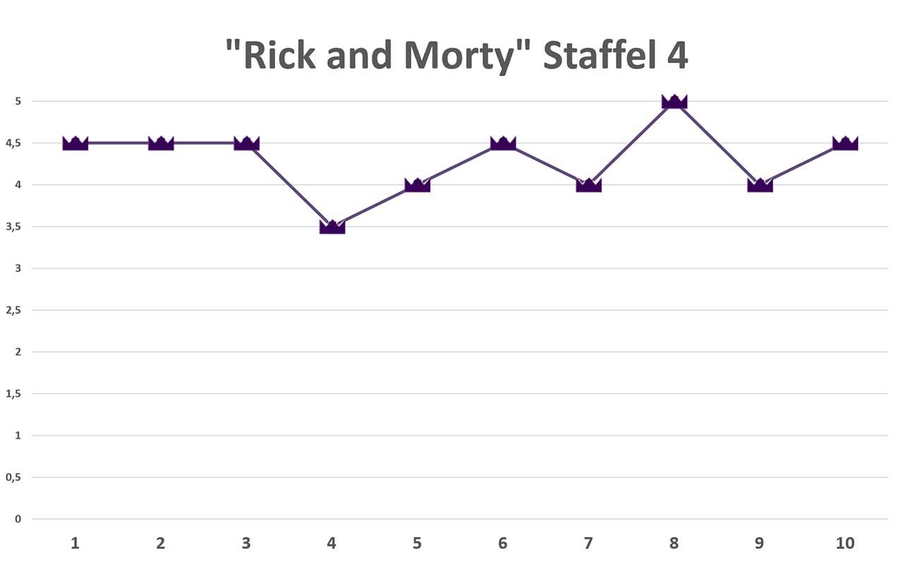 rick-and-morty-staffel-4-review-ratings