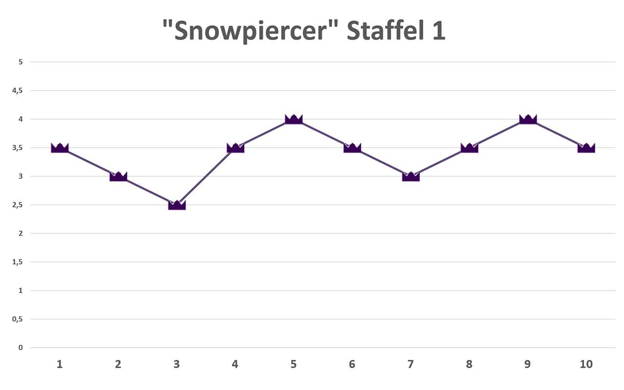 snowpiercer-staffel-1-review