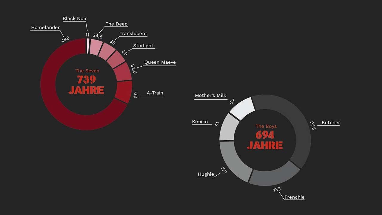 The Boys: Sachschäden und Gefängnisstrafen aus Staffel 1 (Infografik)