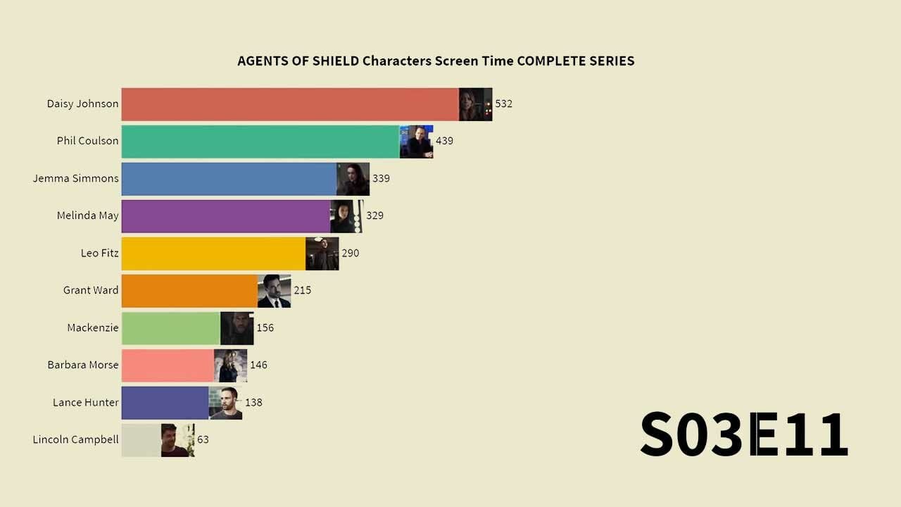 Agents of SHIELD: Die Bildschirmzeit der Charaktere im Zeitverlauf