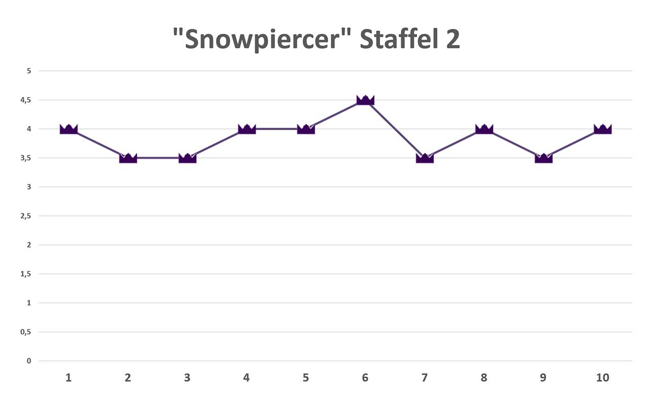 Snowpiercer-Staffel-2-rating
