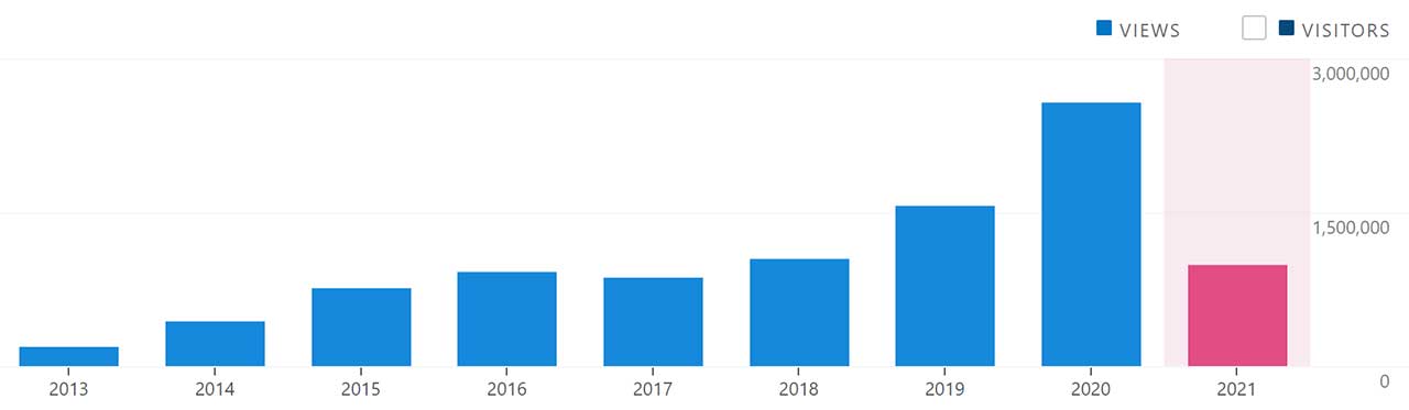 sawe-2021-statistik