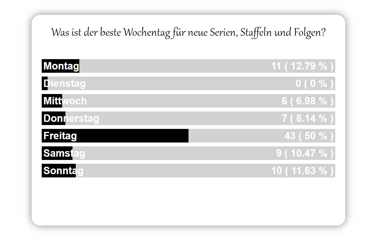 poll-bester-wochentag