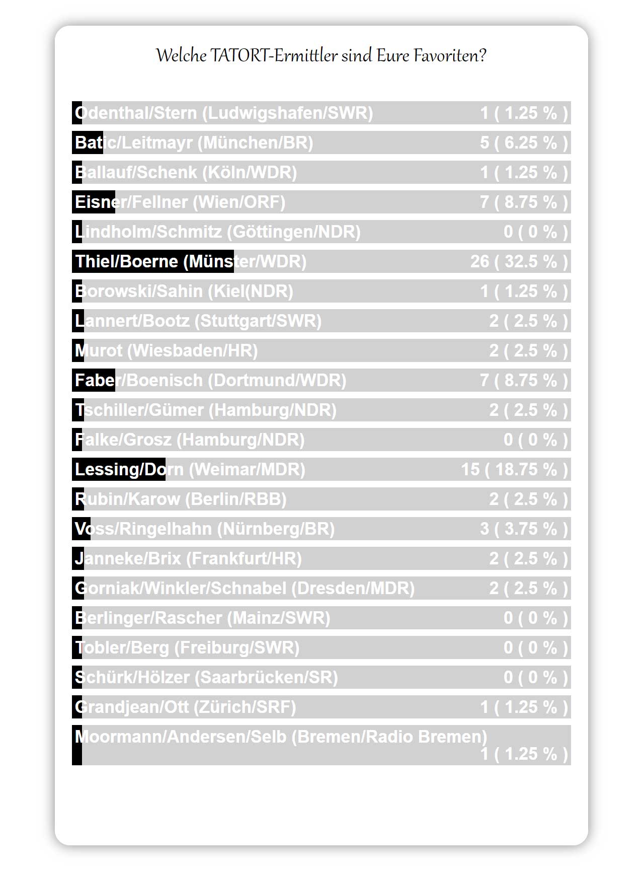 poll-tatortermittlerduo-bestes