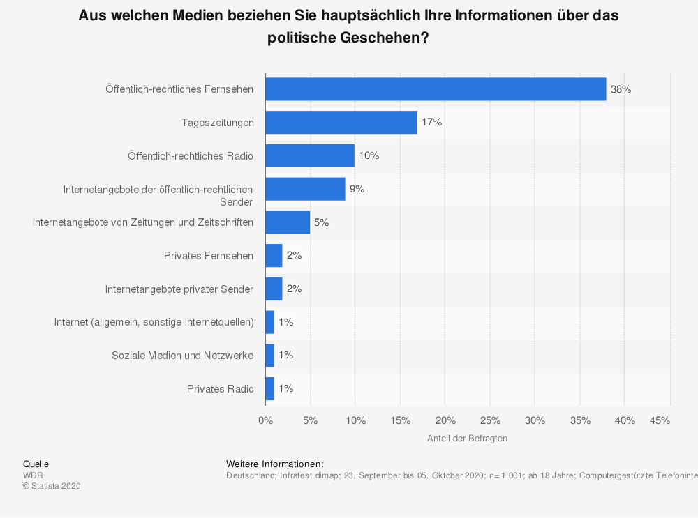 statistic-umfrage-informationsquellen-politik-2020