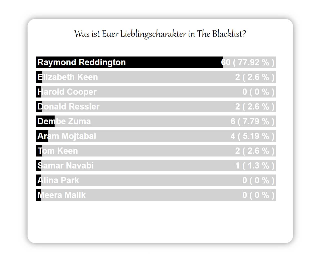 poll-the-blacklist-bester-charakter