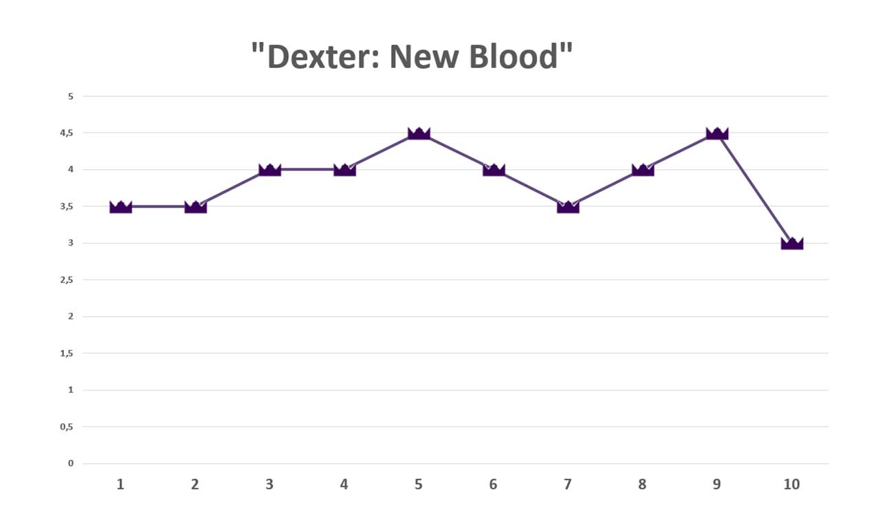 Dexter-New-Blood-serie-ratings