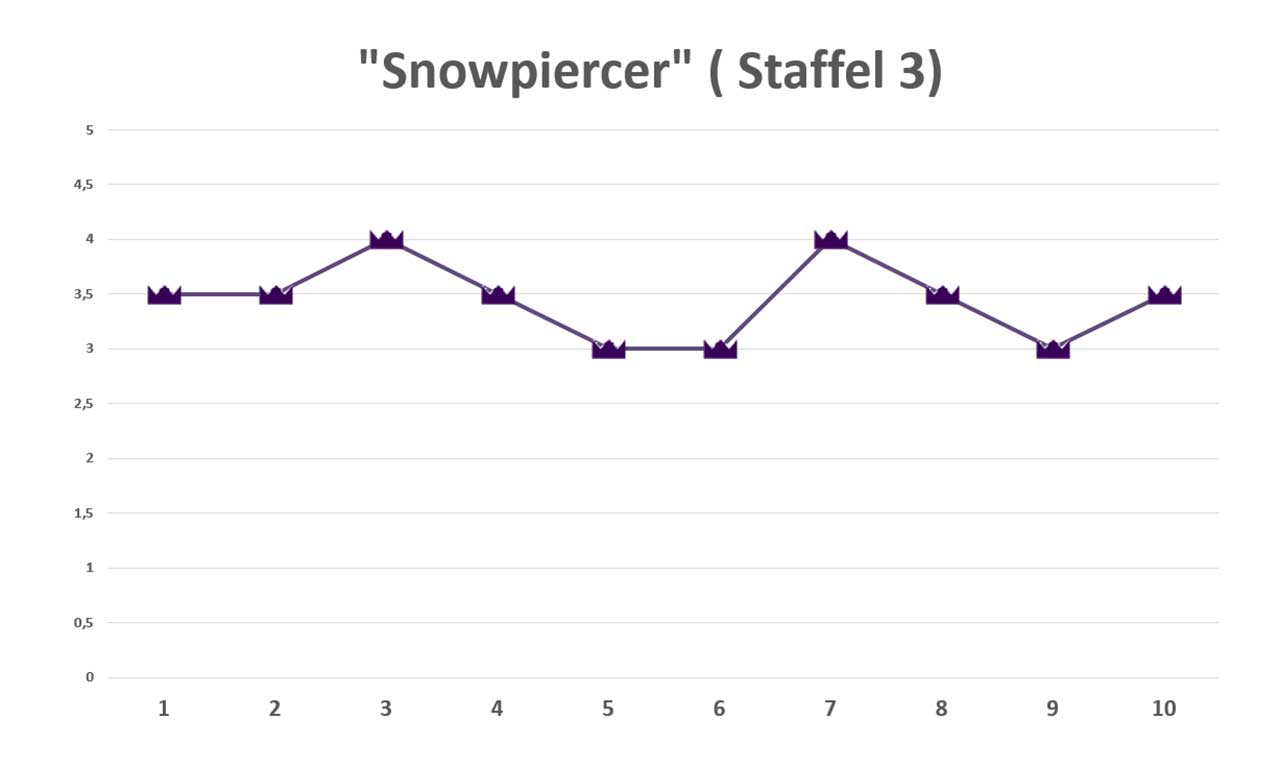 Snowpiercer-staffel-3-review-ratings