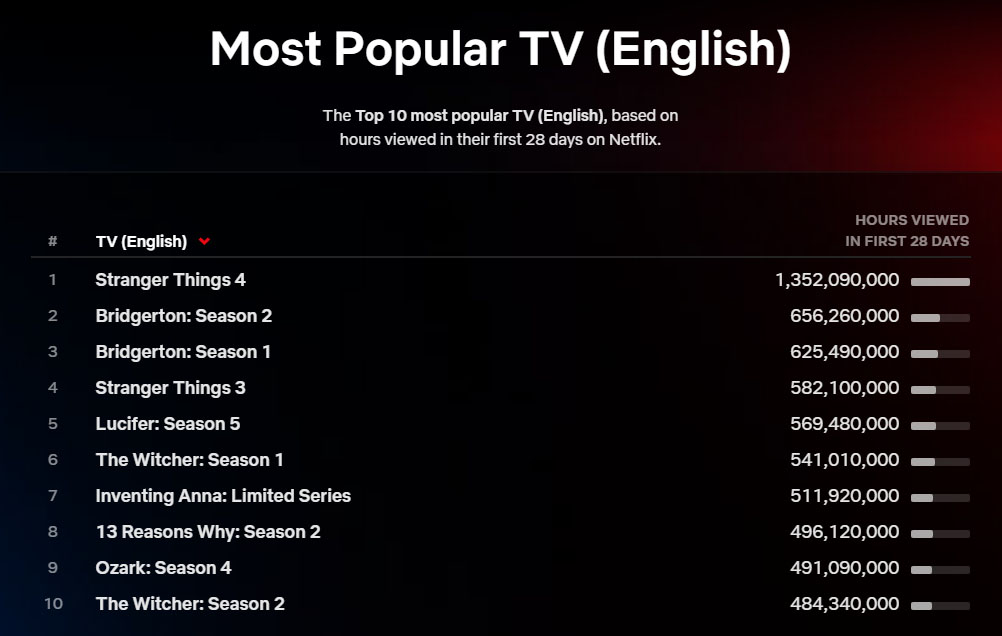 TOP-10-Netflix-English-TV-series
