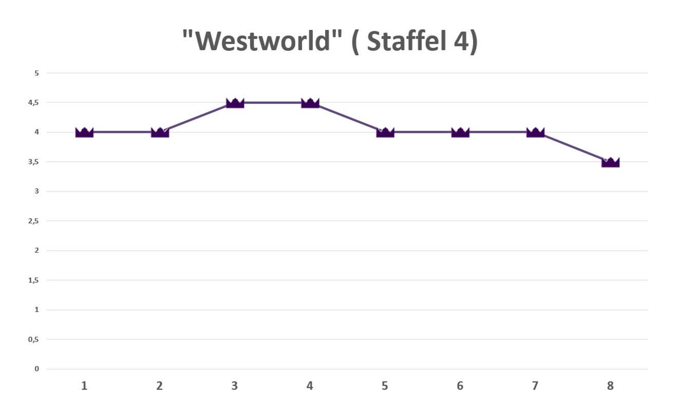 Westworld-Staffel-4-ratings-bewertung-review