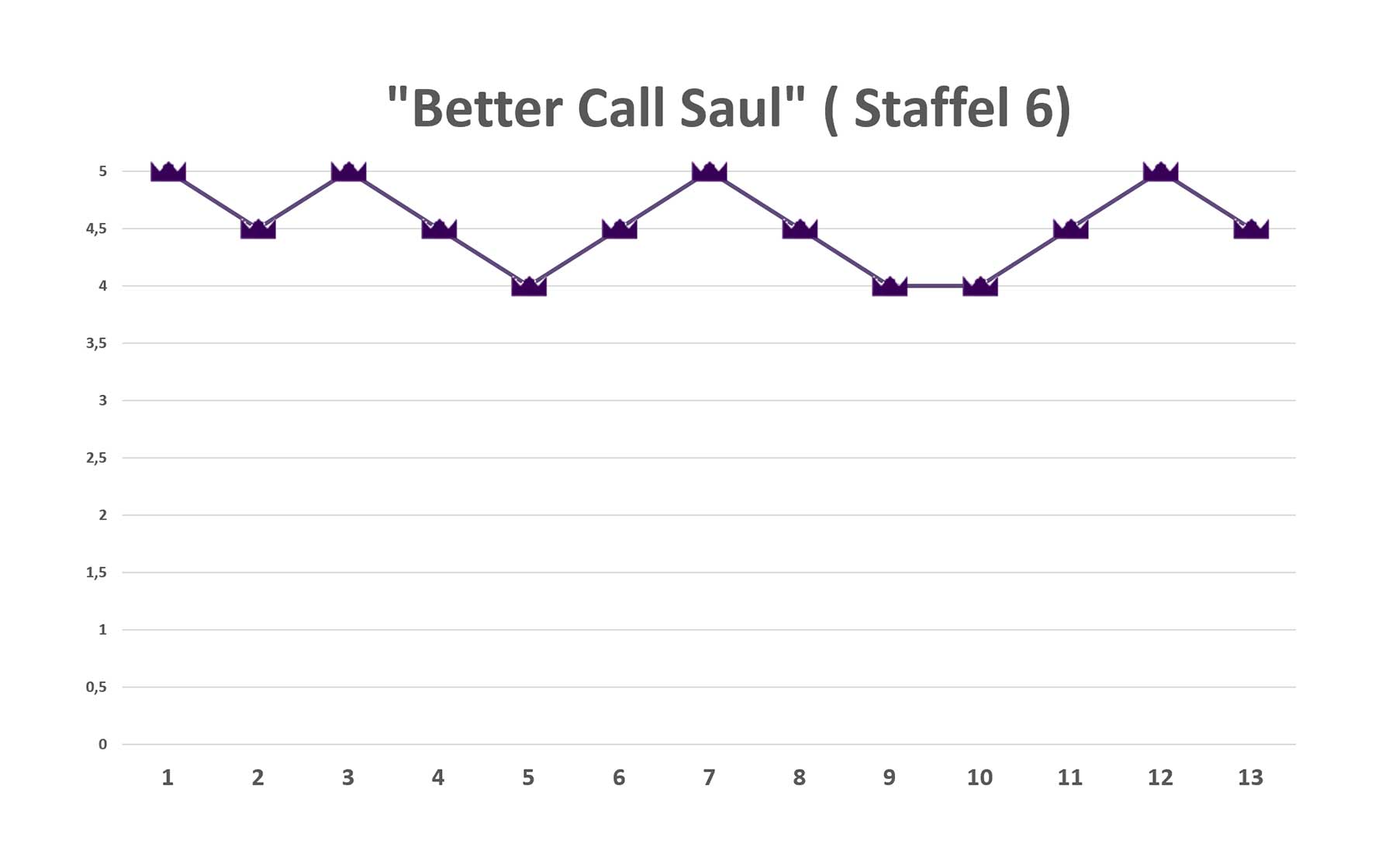better-call-saul-staffel-6-review-ratings-rezension